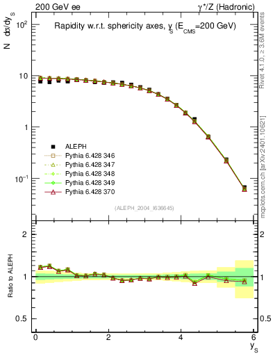 Plot of ySph in 200 GeV ee collisions
