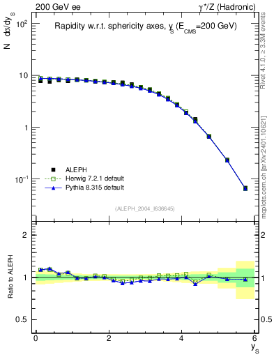 Plot of ySph in 200 GeV ee collisions