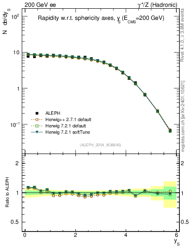 Plot of ySph in 200 GeV ee collisions