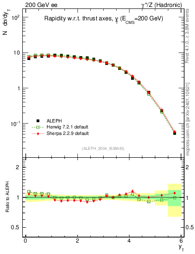 Plot of yThr in 200 GeV ee collisions