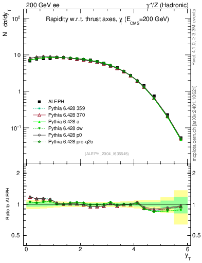 Plot of yThr in 200 GeV ee collisions