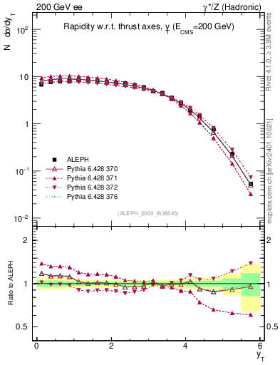 Plot of yThr in 200 GeV ee collisions