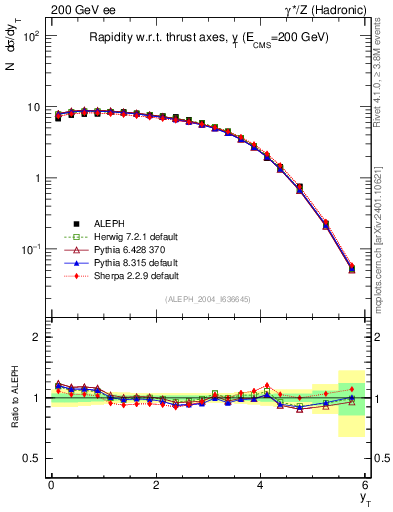 Plot of yThr in 200 GeV ee collisions