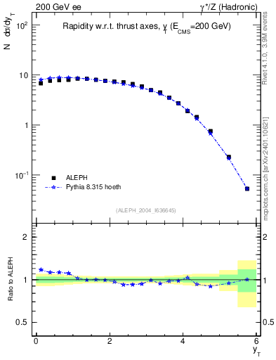Plot of yThr in 200 GeV ee collisions