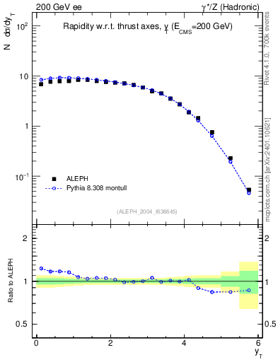 Plot of yThr in 200 GeV ee collisions