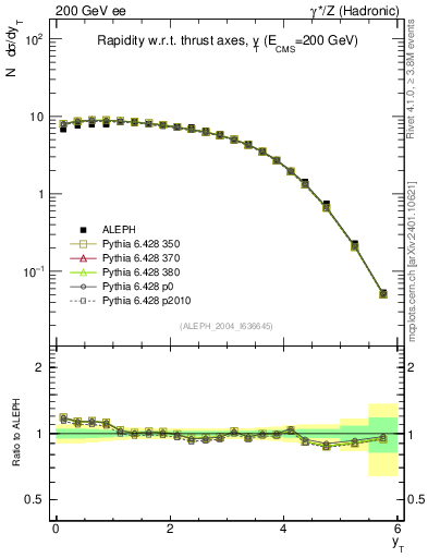 Plot of yThr in 200 GeV ee collisions