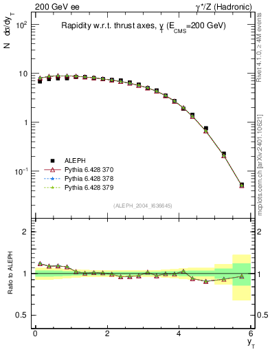 Plot of yThr in 200 GeV ee collisions