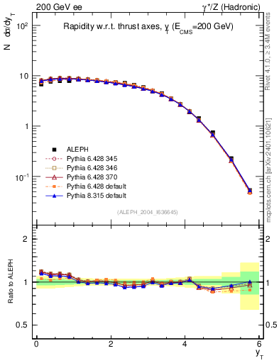 Plot of yThr in 200 GeV ee collisions