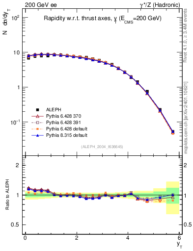 Plot of yThr in 200 GeV ee collisions