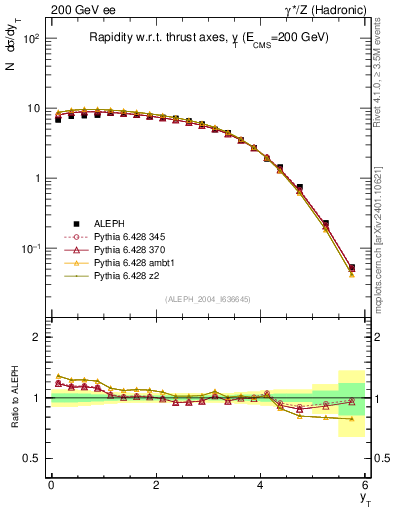 Plot of yThr in 200 GeV ee collisions