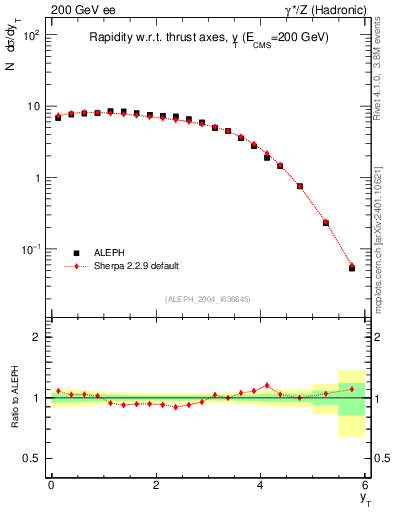 Plot of yThr in 200 GeV ee collisions