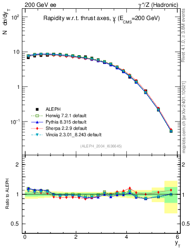 Plot of yThr in 200 GeV ee collisions