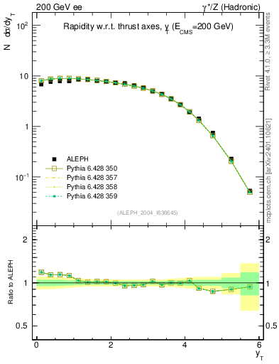 Plot of yThr in 200 GeV ee collisions