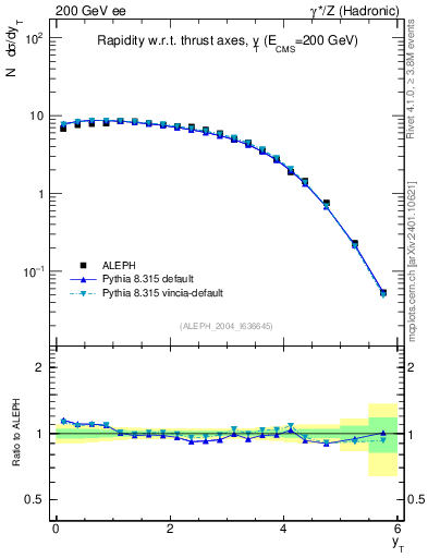 Plot of yThr in 200 GeV ee collisions