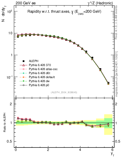 Plot of yThr in 200 GeV ee collisions