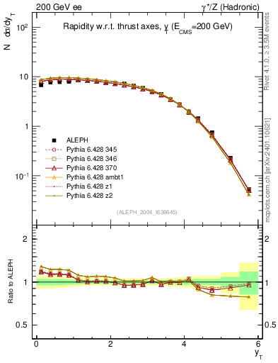Plot of yThr in 200 GeV ee collisions