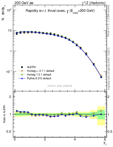 Plot of yThr in 200 GeV ee collisions