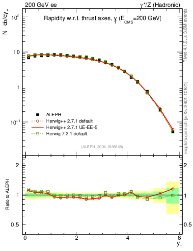 Plot of yThr in 200 GeV ee collisions