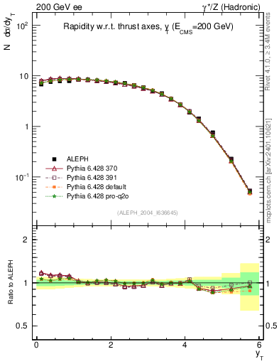 Plot of yThr in 200 GeV ee collisions