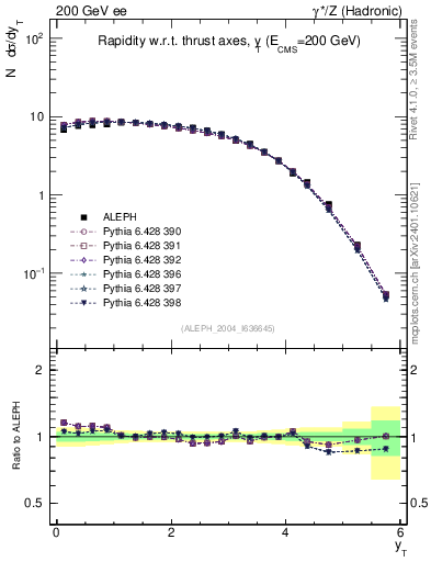 Plot of yThr in 200 GeV ee collisions
