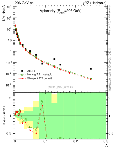 Plot of A in 206 GeV ee collisions