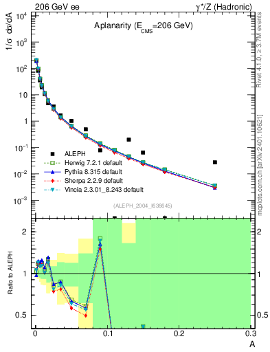 Plot of A in 206 GeV ee collisions