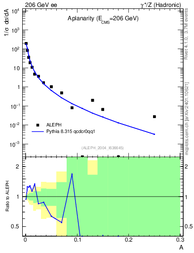 Plot of A in 206 GeV ee collisions