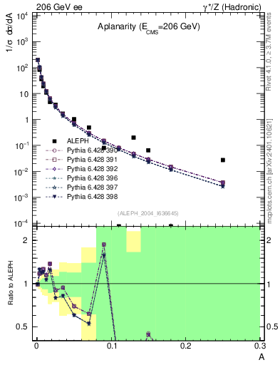 Plot of A in 206 GeV ee collisions