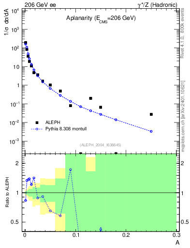 Plot of A in 206 GeV ee collisions