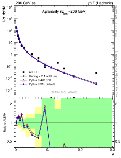 Plot of A in 206 GeV ee collisions