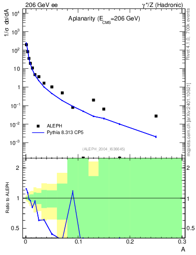 Plot of A in 206 GeV ee collisions