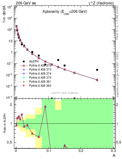 Plot of A in 206 GeV ee collisions