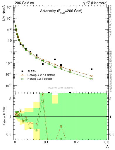 Plot of A in 206 GeV ee collisions