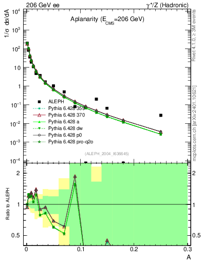 Plot of A in 206 GeV ee collisions