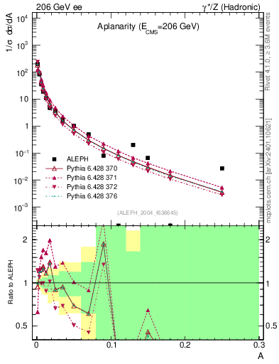 Plot of A in 206 GeV ee collisions