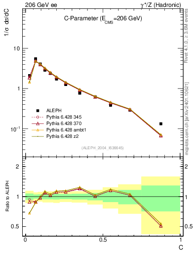 Plot of C in 206 GeV ee collisions