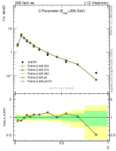 Plot of C in 206 GeV ee collisions