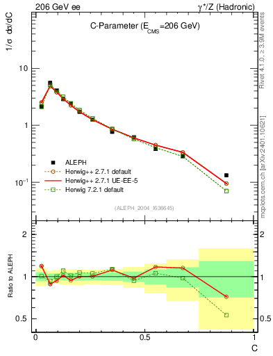Plot of C in 206 GeV ee collisions