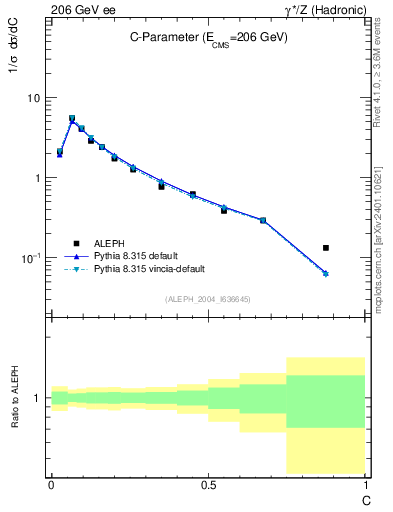 Plot of C in 206 GeV ee collisions