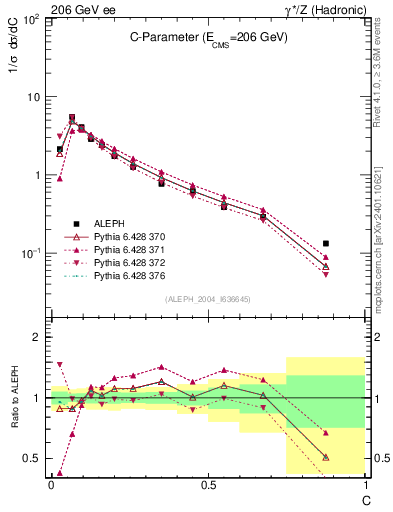 Plot of C in 206 GeV ee collisions