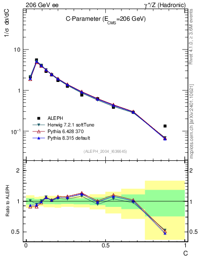 Plot of C in 206 GeV ee collisions