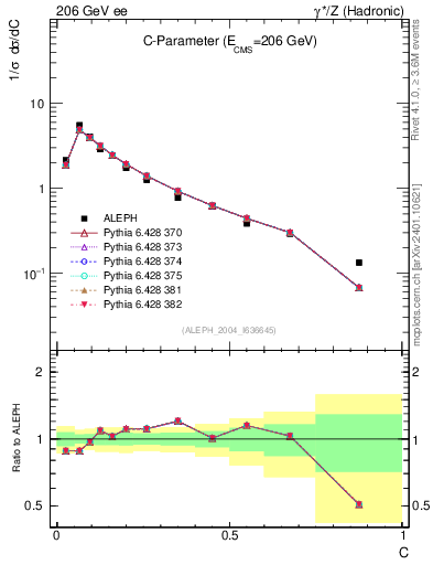 Plot of C in 206 GeV ee collisions