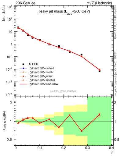 Plot of Mh2 in 206 GeV ee collisions