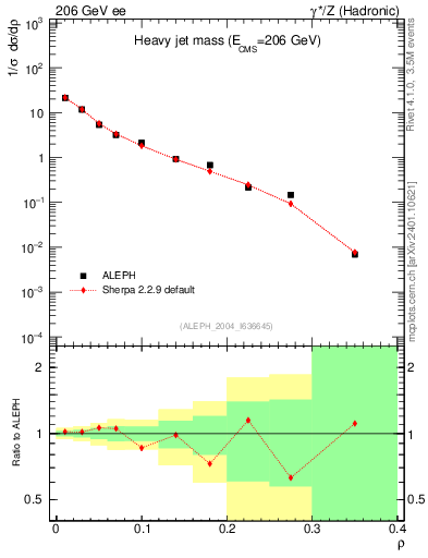 Plot of Mh2 in 206 GeV ee collisions