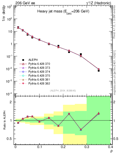 Plot of Mh2 in 206 GeV ee collisions