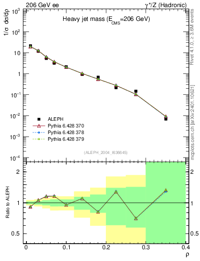 Plot of Mh2 in 206 GeV ee collisions