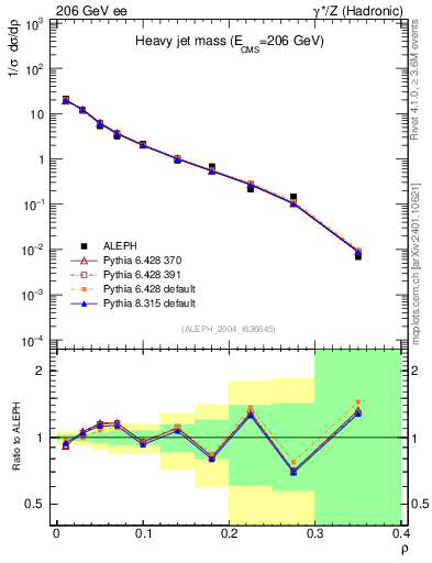 Plot of Mh2 in 206 GeV ee collisions