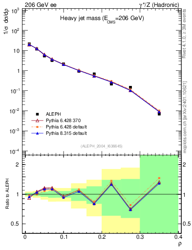 Plot of Mh2 in 206 GeV ee collisions