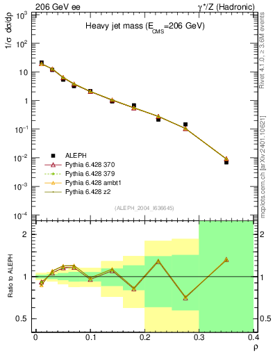 Plot of Mh2 in 206 GeV ee collisions