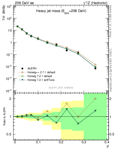 Plot of Mh2 in 206 GeV ee collisions